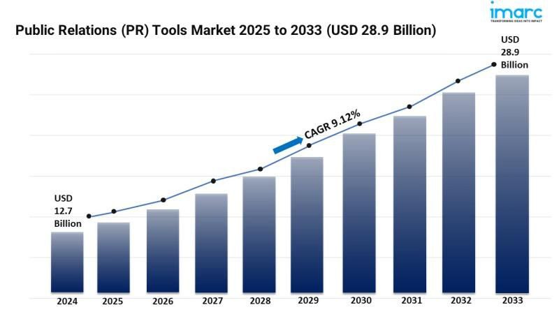 پیش‌بینی رشد بازار ابزارهای روابط عمومی تا ۲۸.۹ میلیارد دلار